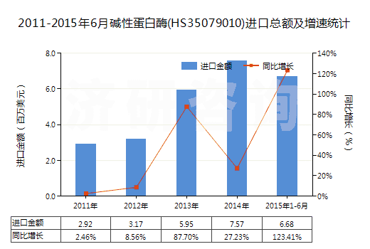 2011-2015年6月堿性蛋白酶(HS35079010)進(jìn)口總額及增速統(tǒng)計(jì)